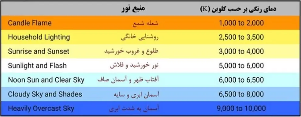 جدول دمای رنگ منابع نور مختلف بر حسب کلوین